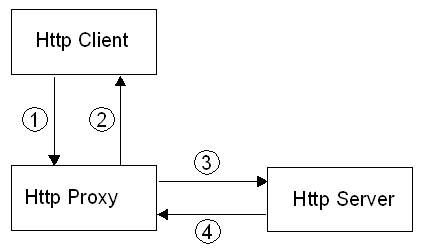 qu'est ce qu'un proxy